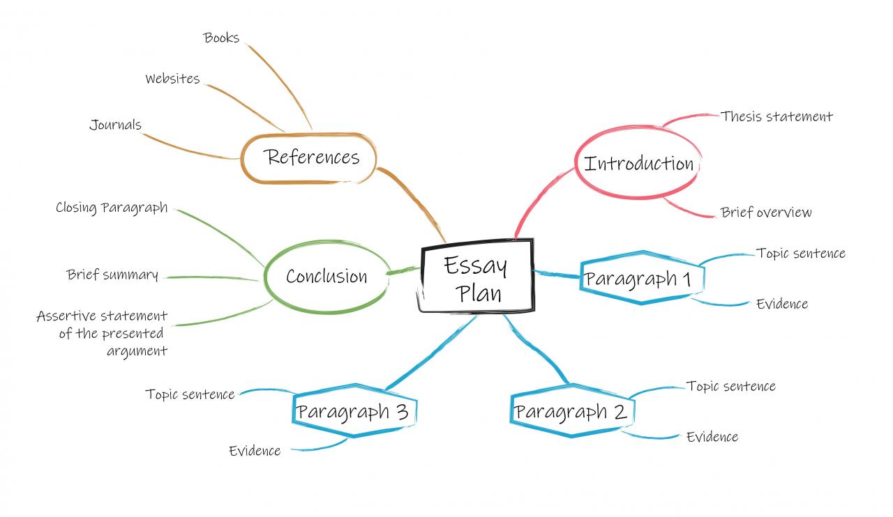 How to use a mind map to write an essay