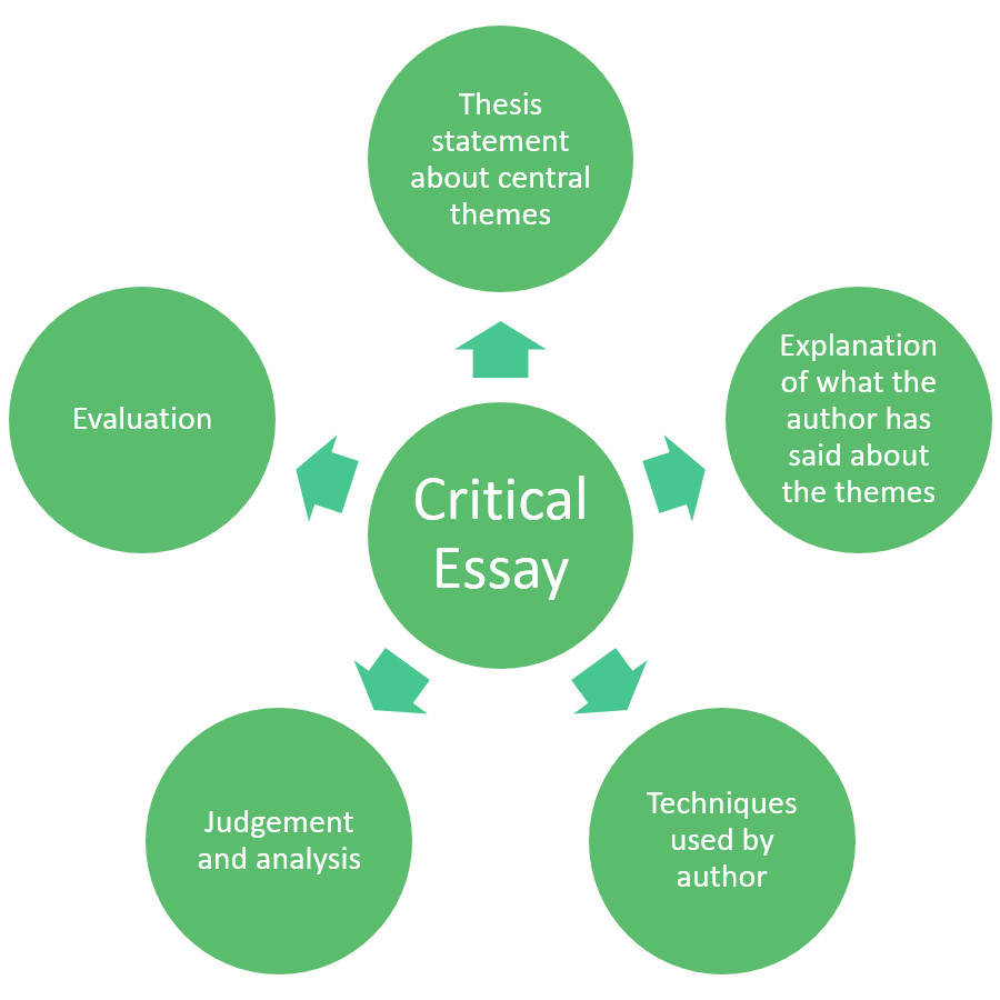 Analyse in an essay