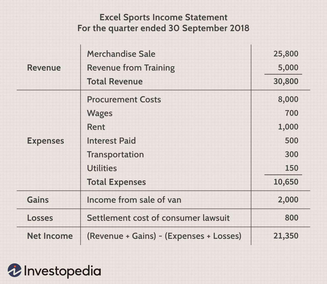 How do you write an income statement example