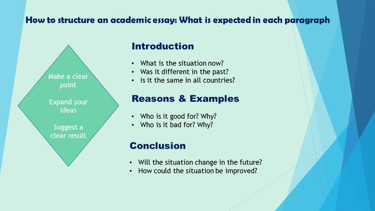 A typical structure of an academic essay
