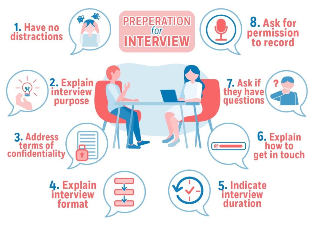 Factors to consider when preparing for an interview