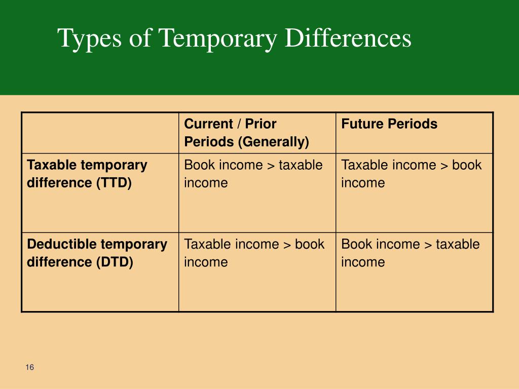 An unfavorable temporary book/tax difference generates a deferred tax asset.